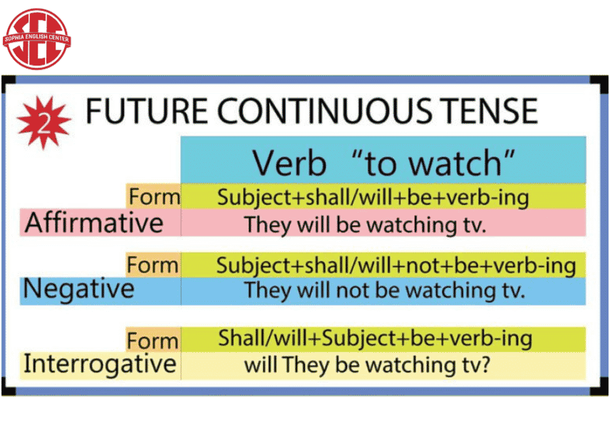Thì tương lai tiếp diễn (Future Continuous Tense)
